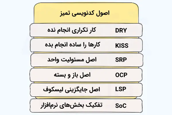 کد تمیز نه‌تنها خوانایی را افزایش می‌دهد، بلکه نگهداری و توسعه آینده پروژه را ساده‌تر می‌کند. در این مطلب با مهم‌ترین اصول Clean Codeآشنا می‌شوید. ممنون از اینکه با نوشتن منبع وبلاگ من کپی میکنی.